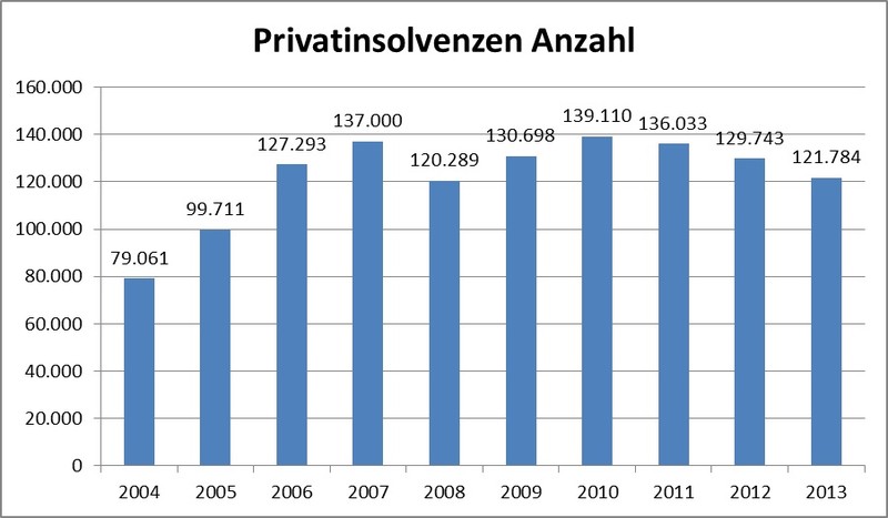 Entwicklung_Privatinsolvenzen_2013