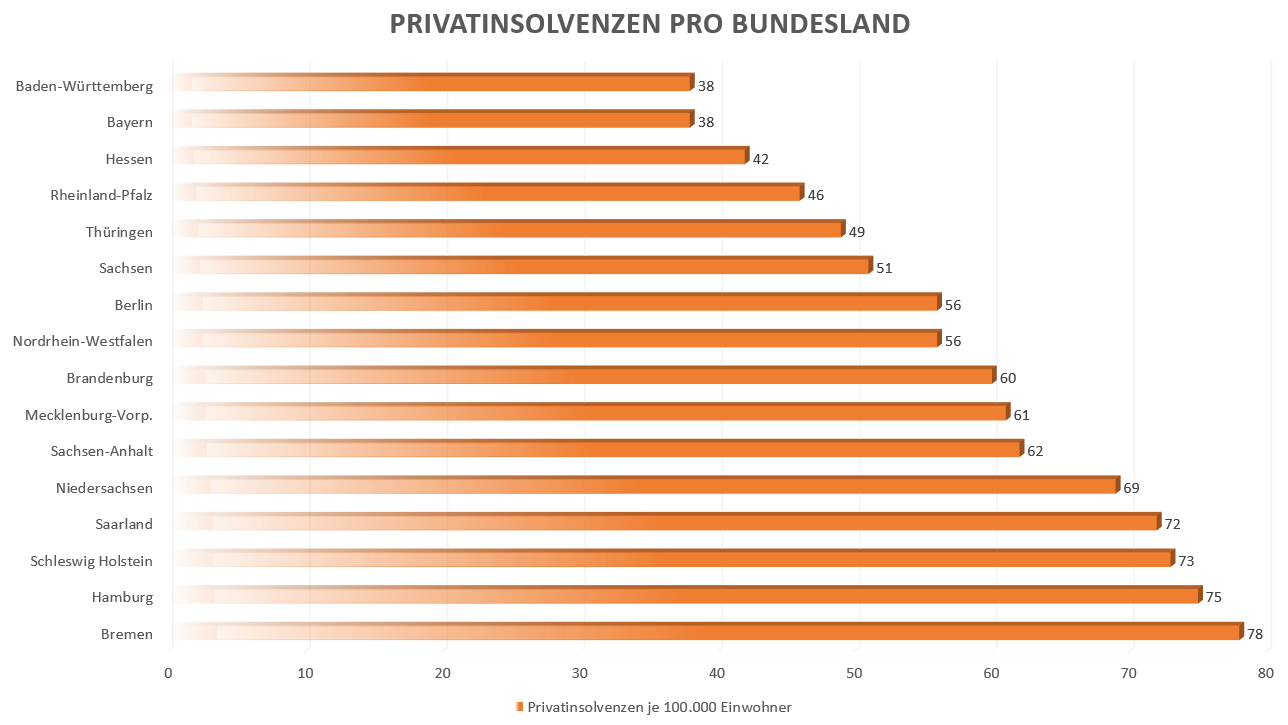 Allgemeiner Debitoren- und Inkassodienst GmbH Privatinsolvenzen pro Bundesland