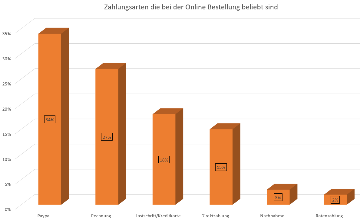 Allgemeiner-Debitoren-und-Inkassodienst-GmbH Zahlungsarten die bei der online Bestellung beliebt sind
