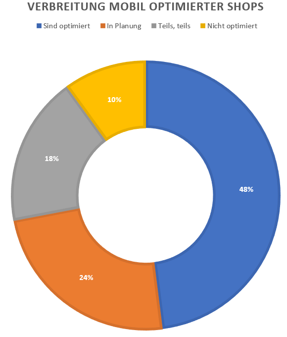 Allgemeiner-Debitoren-und-Inkassodienst-GmbH verbreitung mobil optimierter Shops