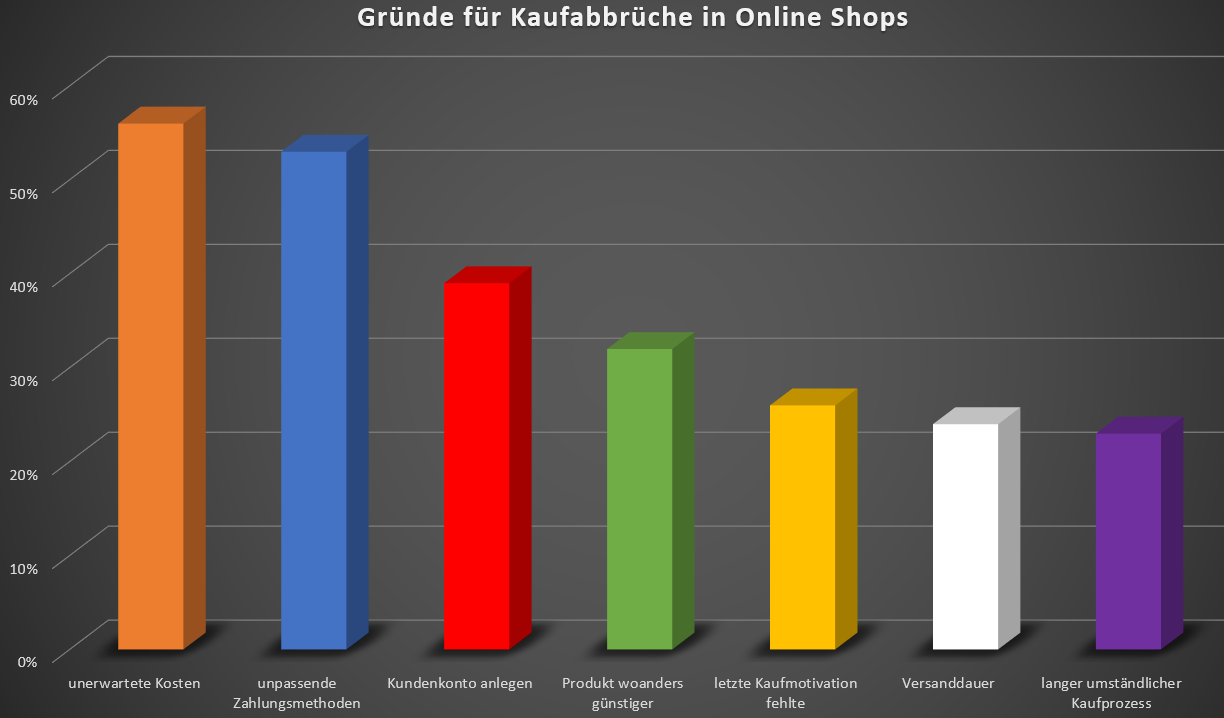 Allgemeiner-Debitoren-und-Inkassodienst-GmbH Gründe für kaufabbrüche in Online Shops