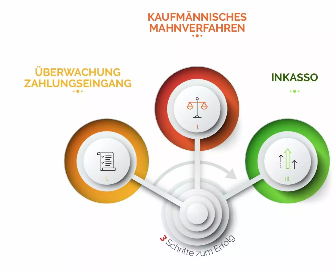 Debitorenmanagement ADU Inkasso - Allgemeiner Debitoren-und Inkassodienst GmbH Debitorenmanagement ADU Inkasso - Allgemeiner Debitoren-und Inkassodienst GmbH